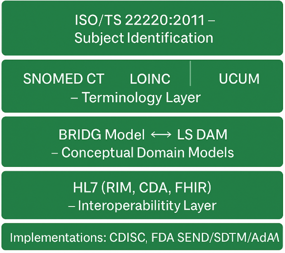 Figure 2 - Life Science Data Reference Models [1]