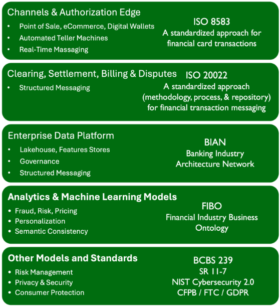 Figure 1 Layered Credit Card Data Architecture