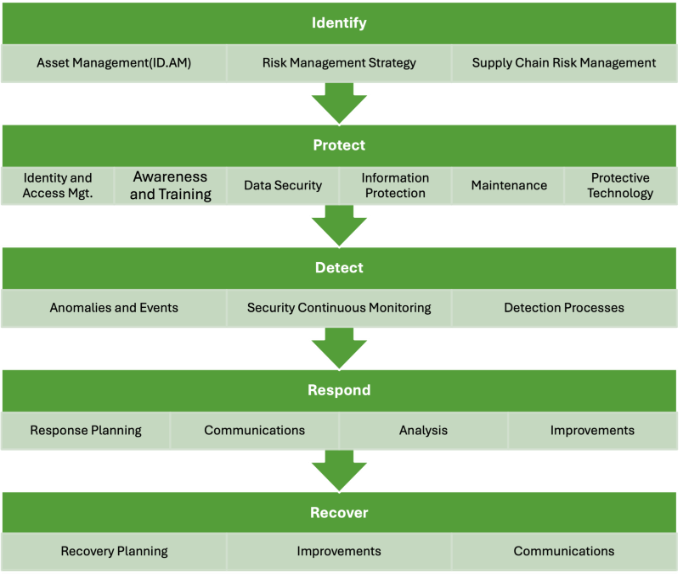Figure 2 - NIST Cybersecurity Framework 2.0 