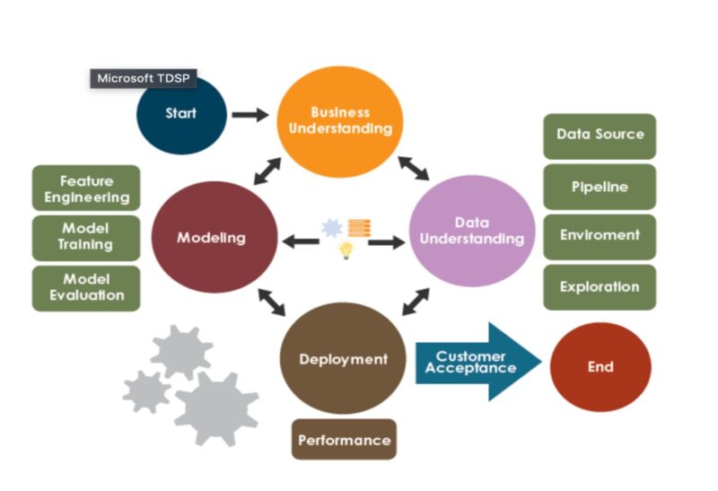 Figure 1 - Team Data Science Lifecycle [3] 