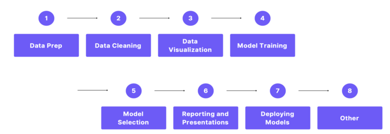 Figure 2 : Most Time Consuming Tasks[7] 