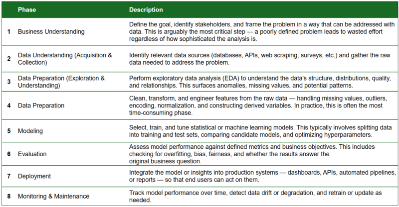 Table 1 CRISP-DM Lifecycle[2] 2