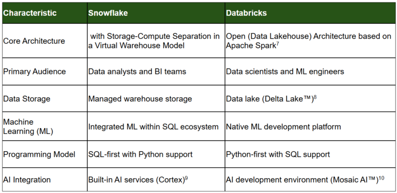 Table 5 - Snowflake and Databricks Feature Comparison 