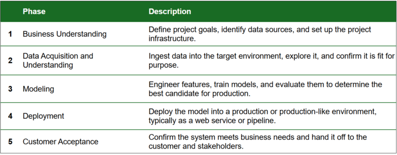 Table 2 - TDSP Phasing [3] 
