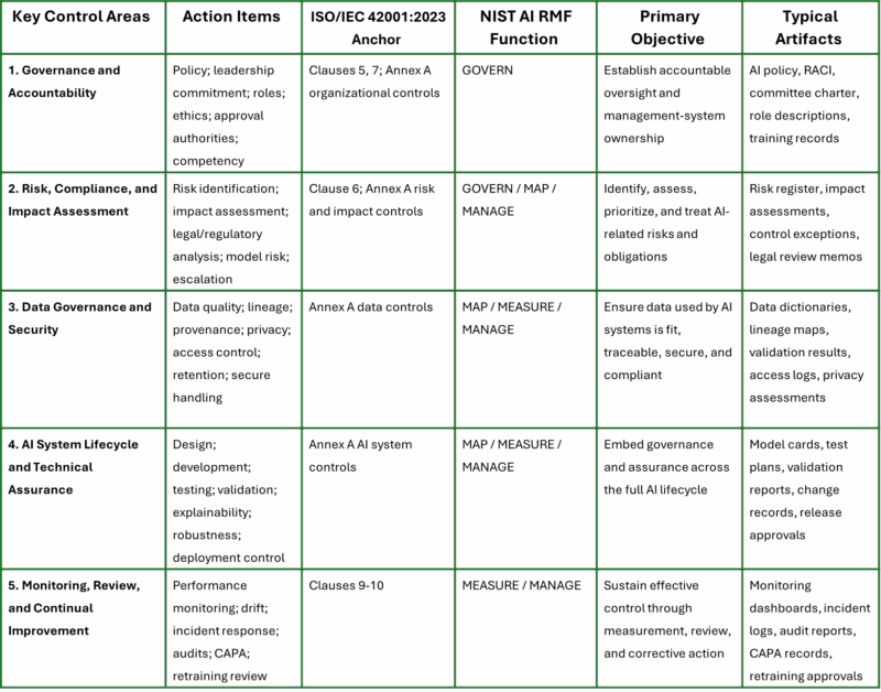Table 1: ISO and NIST Control Framework Mappings[11, 12] 