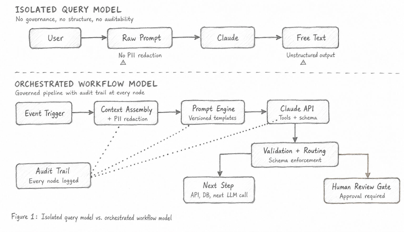 Query Workflow Beyond the Prompt: Architecting Secure, Scalable AI Orchestration ...