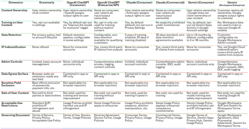 Table 1- General Purpose AI-LLMS Data Handling Comparison 